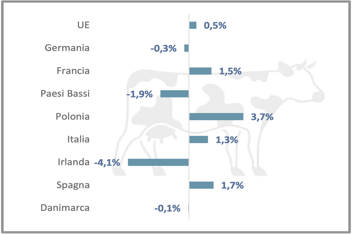 Variazione percentuale delle consegne di latte nei principali Paesi Ue